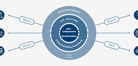 Modulare Diagnosesystem von Sontheim Modulare Diagnosesystem von Sontheim